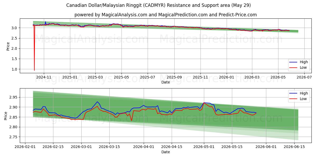  Dólar canadiense/Ringgit malayo (CADMYR) Support and Resistance area (28 May) 