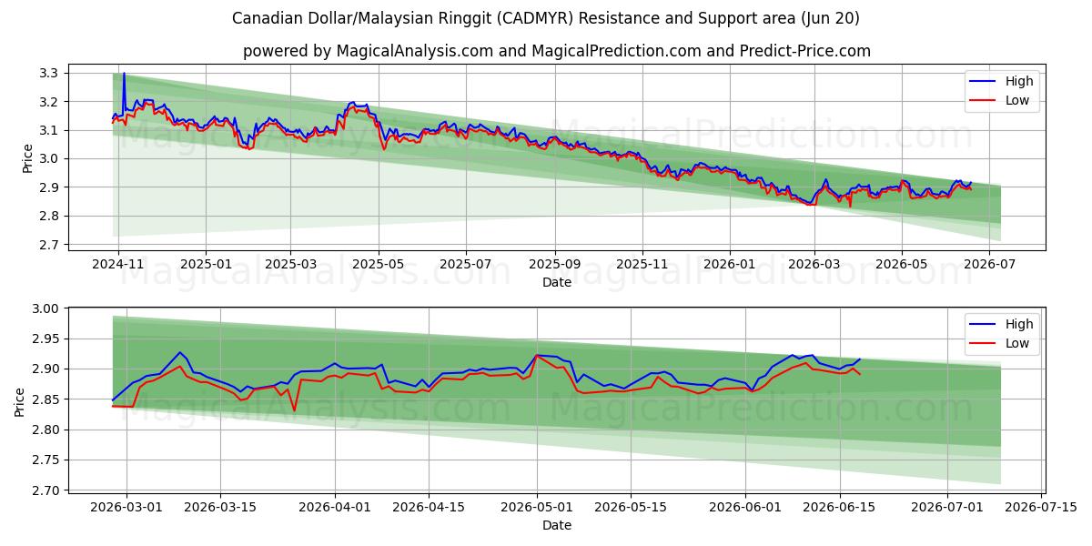  Kanadan dollari / Malesian ringgit (CADMYR) Support and Resistance area (19 Jun) 