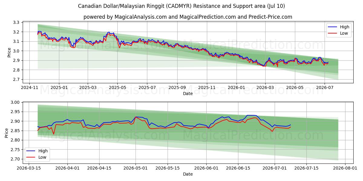  الدولار الكندي/رينغيت ماليزيا (CADMYR) Support and Resistance area (09 Jul) 