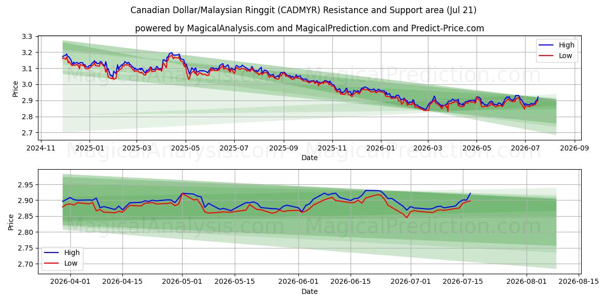  Dollaro canadese/Ringgit malese (CADMYR) Support and Resistance area (20 Jul) 