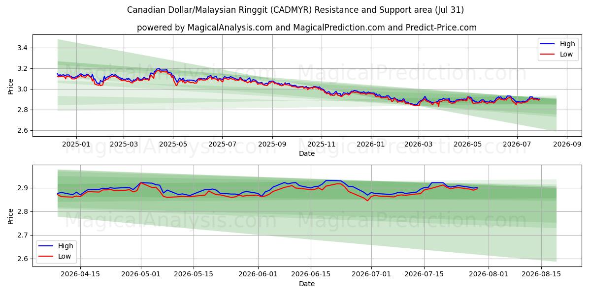  Kanadan dollari / Malesian ringgit (CADMYR) Support and Resistance area (30 Jul) 