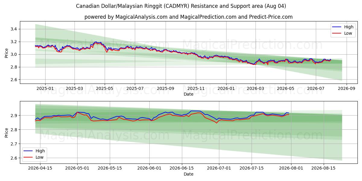  الدولار الكندي/رينغيت ماليزيا (CADMYR) Support and Resistance area (03 Aug) 
