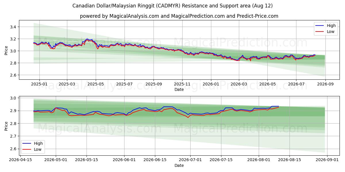  Canadian Dollar/Malaysian Ringgit (CADMYR) Support and Resistance area (11 Aug) 