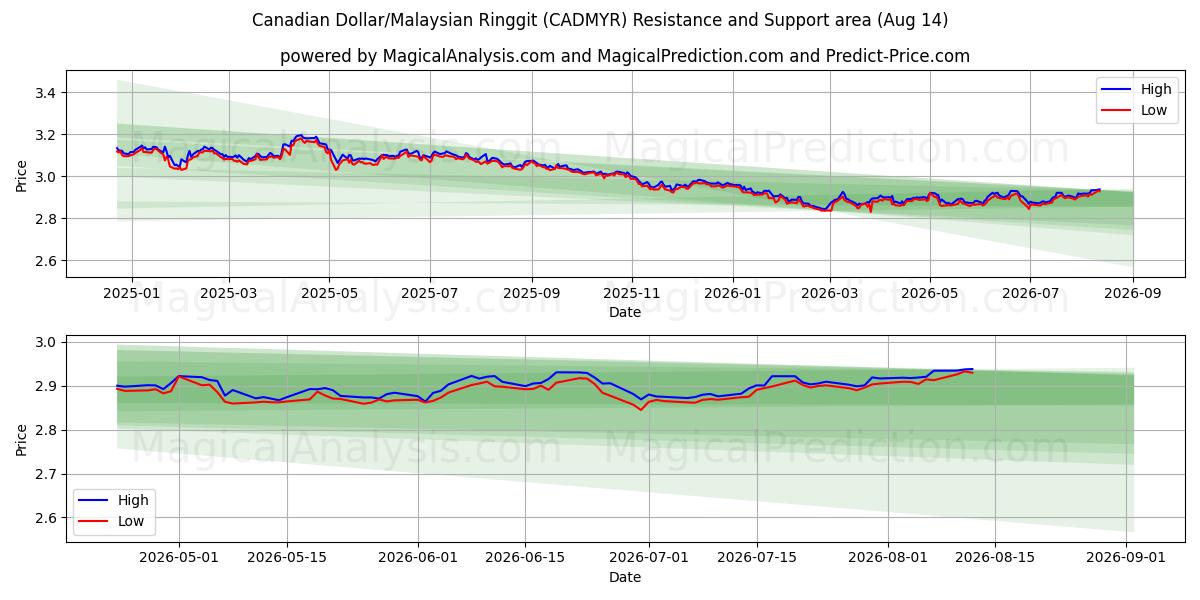  Dollar canadien/Ringgit malais (CADMYR) Support and Resistance area (13 Aug) 