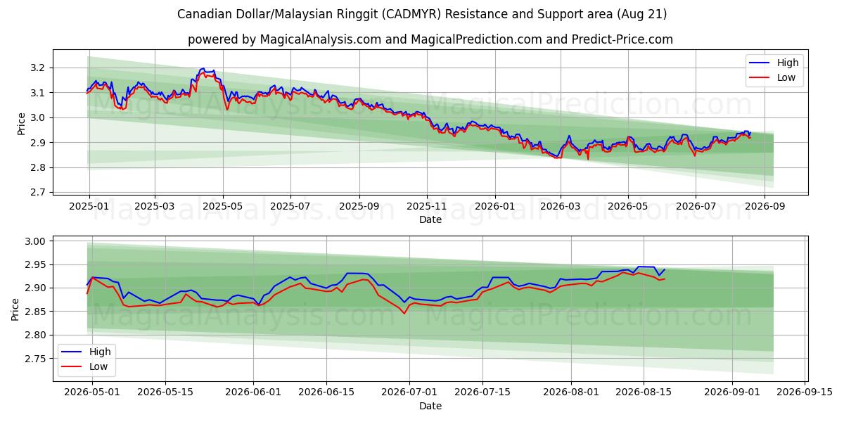  Канадский доллар/Малайзийский ринггит (CADMYR) Support and Resistance area (18 Aug) 