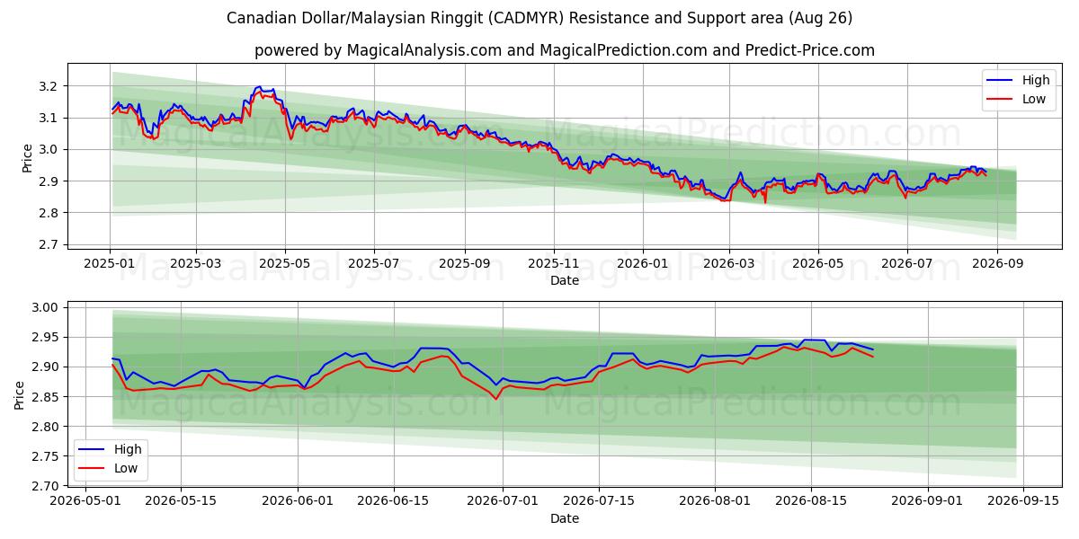  الدولار الكندي/رينغيت ماليزيا (CADMYR) Support and Resistance area (25 Aug) 