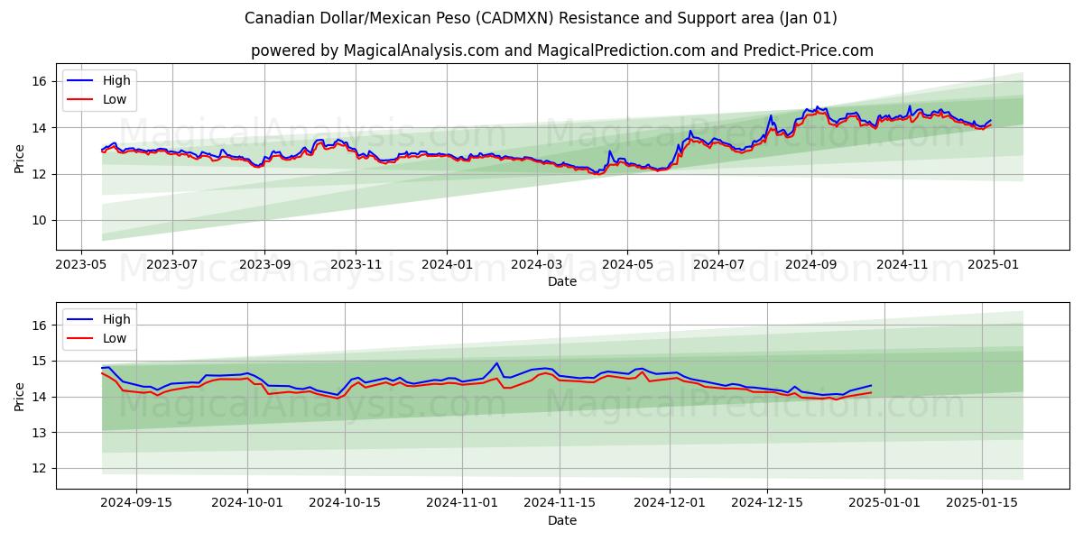  الدولار الكندي/البيزو المكسيكي (CADMXN) Support and Resistance area (01 Jan) 