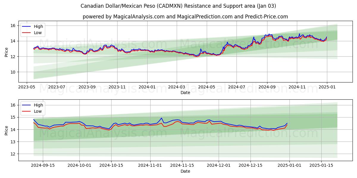  Kanadisk dollar/meksikansk peso (CADMXN) Support and Resistance area (03 Jan) 