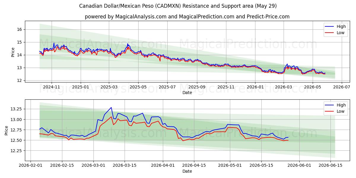  Canadian Dollar/Mexican Peso (CADMXN) Support and Resistance area (28 May) 