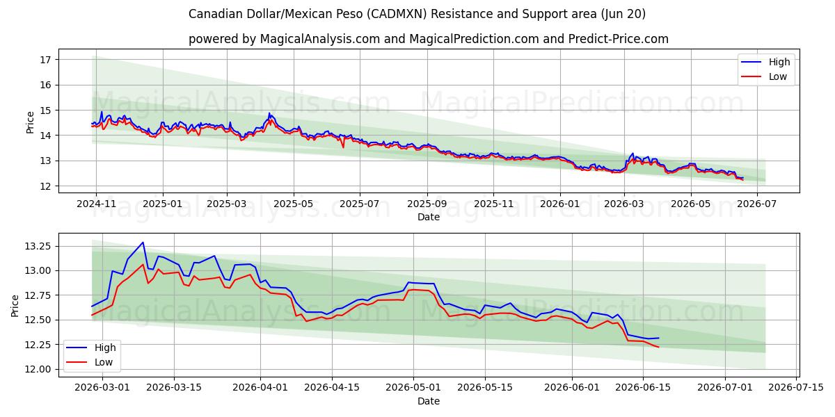  Kanadisk dollar/meksikansk peso (CADMXN) Support and Resistance area (18 Jun) 