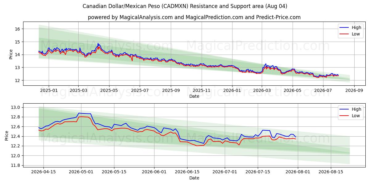  캐나다 달러/멕시코 페소 (CADMXN) Support and Resistance area (31 Jul) 