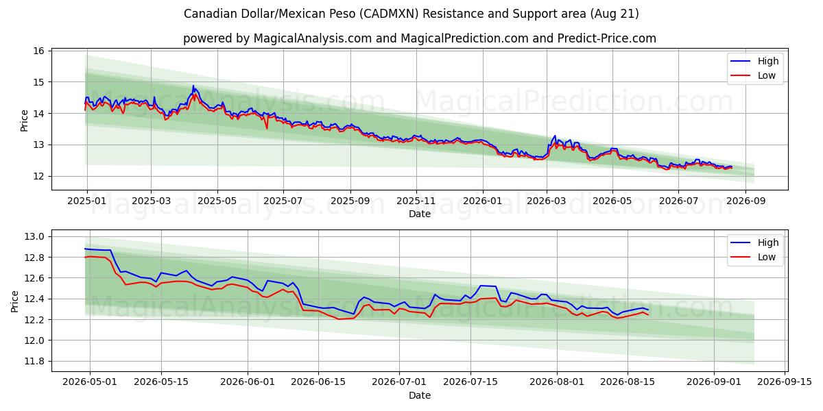  Dollar canadien/Peso mexicain (CADMXN) Support and Resistance area (20 Aug) 