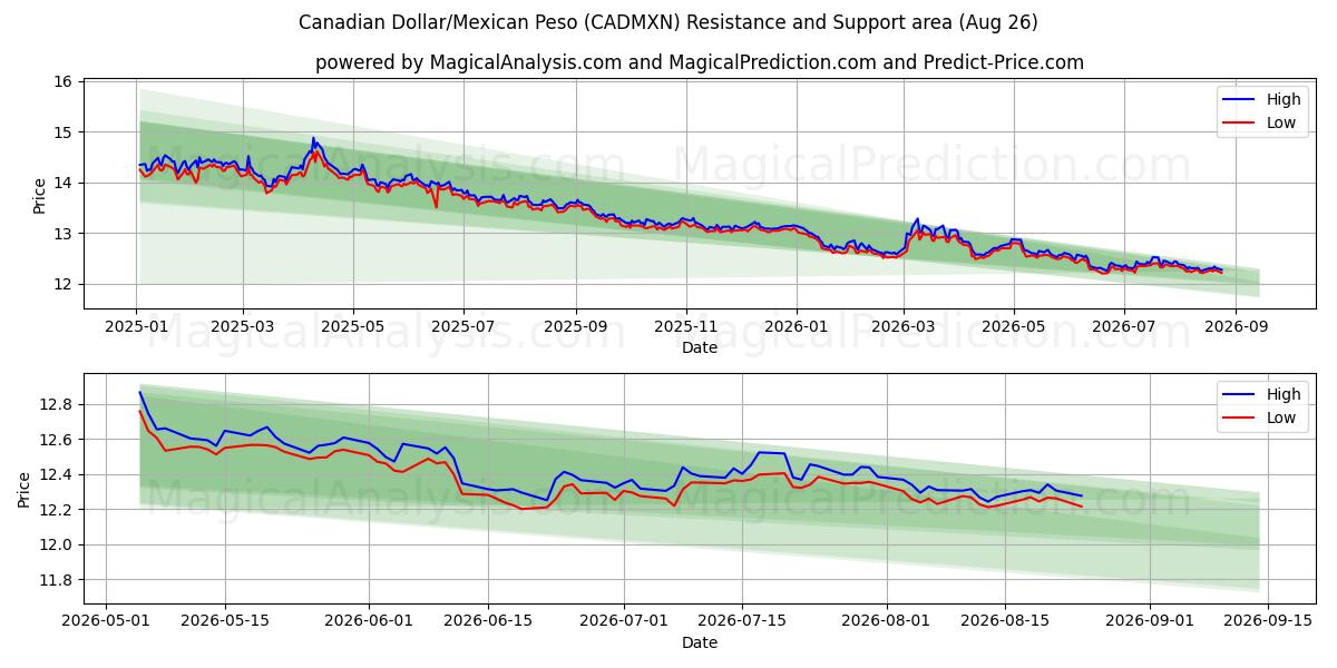  Kanadensisk dollar/mexikansk peso (CADMXN) Support and Resistance area (25 Aug) 