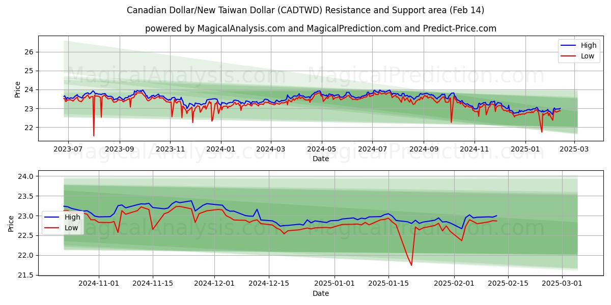  Canadiske Dollar/Ny Taiwan Dollar (CADTWD) Support and Resistance area (04 Feb) 