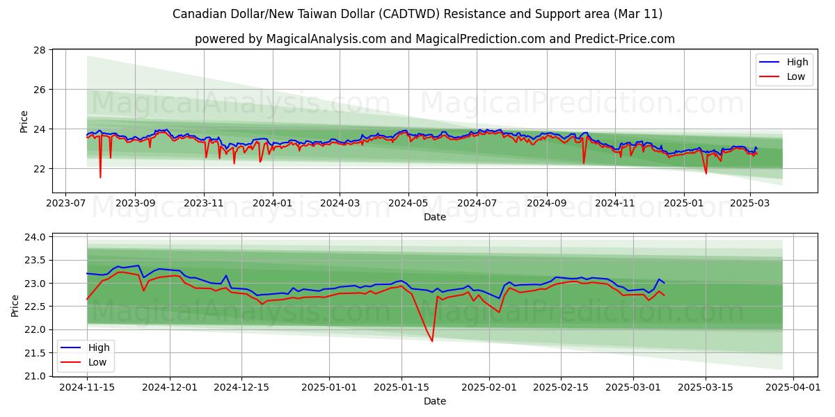  Canadiske Dollar/Ny Taiwan Dollar (CADTWD) Support and Resistance area (14 Mar) 