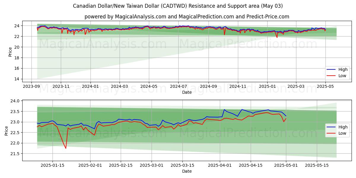 الدولار الكندي/الدولار التايواني الجديد (CADTWD) Support and Resistance area (03 May) الدولار الكندي/الدولار التايواني الجديد (CADTWD) Support and Resistance area (03 May)