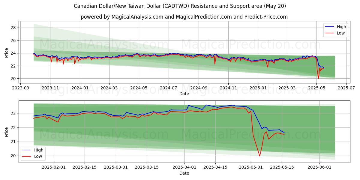  Kanadisk dollar/ny Taiwan dollar (CADTWD) Support and Resistance area (20 May) 