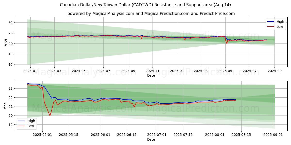 カナダドル/ニュー台湾ドル (CADTWD) Support and Resistance area (13 Aug) 