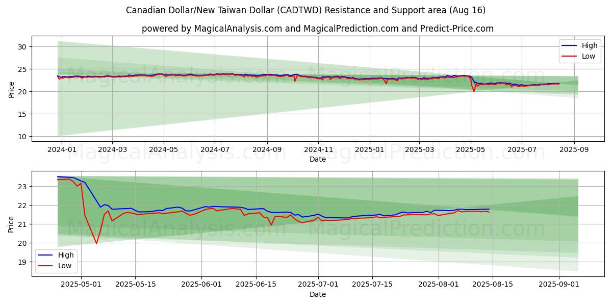  Kanadan dollari / uusi Taiwanin dollari (CADTWD) Support and Resistance area (15 Aug) 
