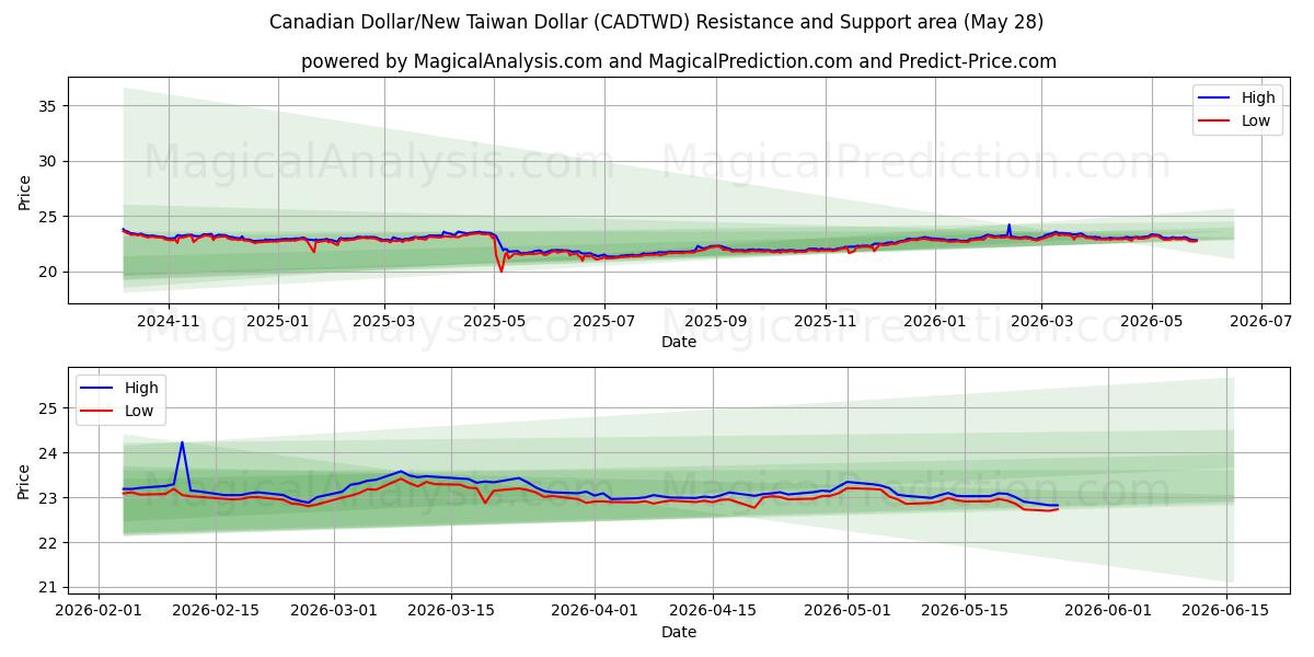  Canadian Dollar/New Taiwan Dollar (CADTWD) Support and Resistance area (27 May) 