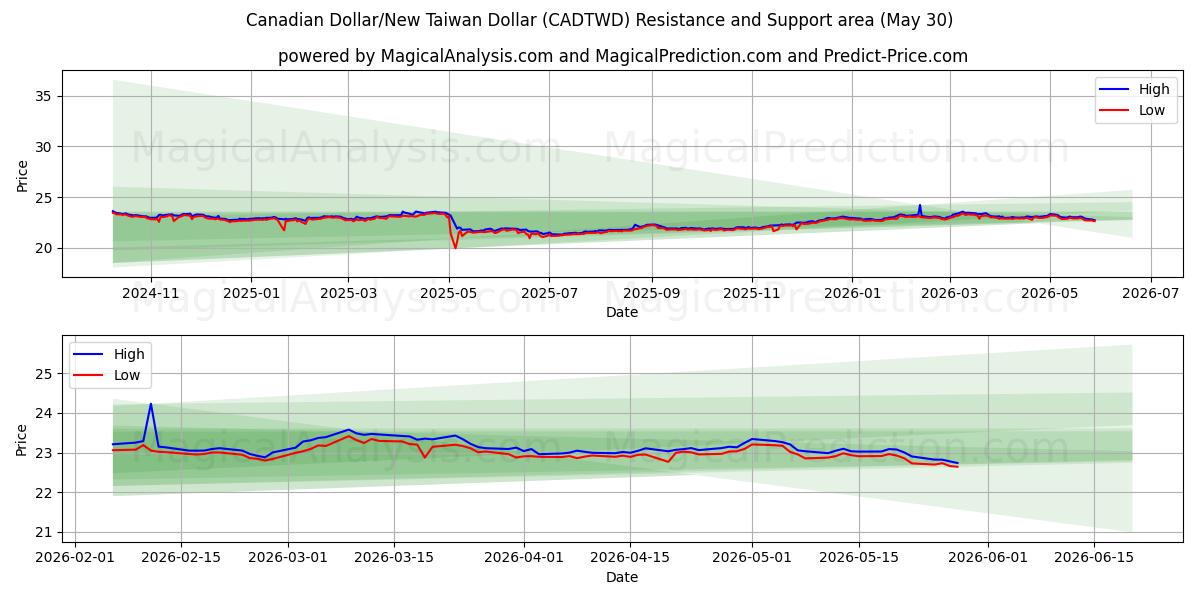  Dólar canadense/Novo dólar taiwanês (CADTWD) Support and Resistance area (29 May) 