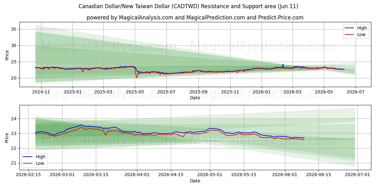  الدولار الكندي/الدولار التايواني الجديد (CADTWD) Support and Resistance area (10 Jun) 