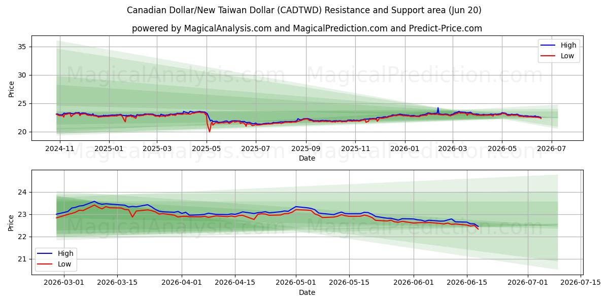  دلار کانادا/دلار جدید تایوان (CADTWD) Support and Resistance area (19 Jun) 