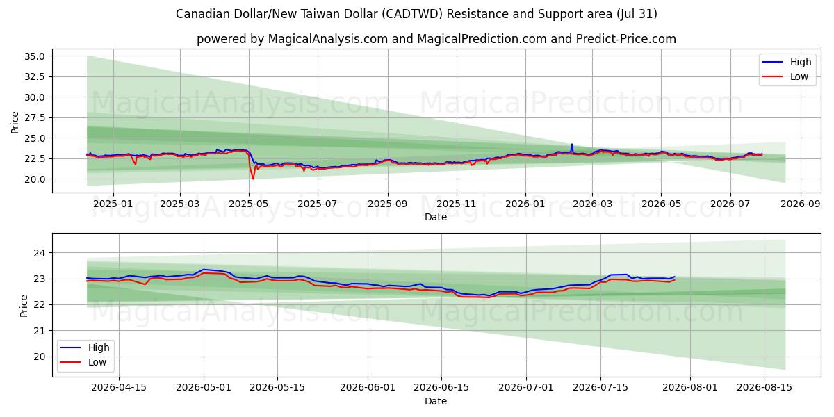  Dollar canadien/Nouveau dollar de Taïwan (CADTWD) Support and Resistance area (30 Jul) 