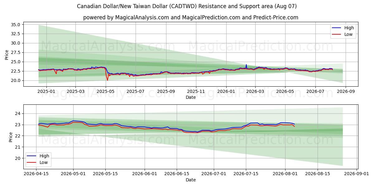  Canadiske Dollar/Ny Taiwan Dollar (CADTWD) Support and Resistance area (06 Aug) 