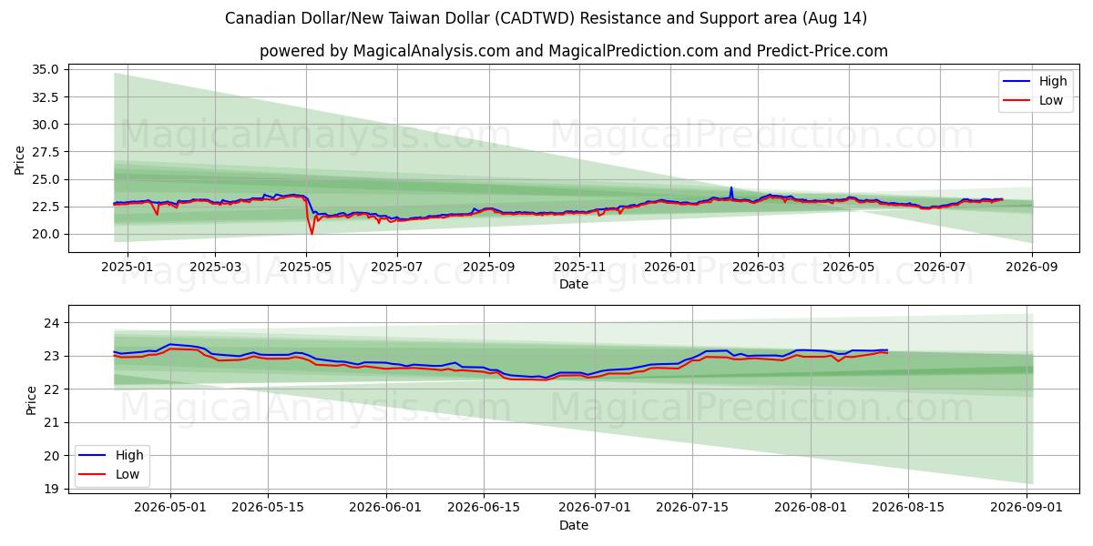  Kanadischer Dollar/Neuer Taiwan-Dollar (CADTWD) Support and Resistance area (13 Aug) 