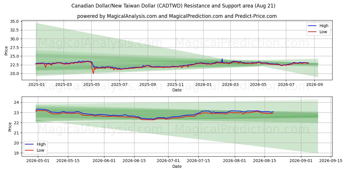  Kanadisk dollar/ny Taiwan dollar (CADTWD) Support and Resistance area (19 Aug) 