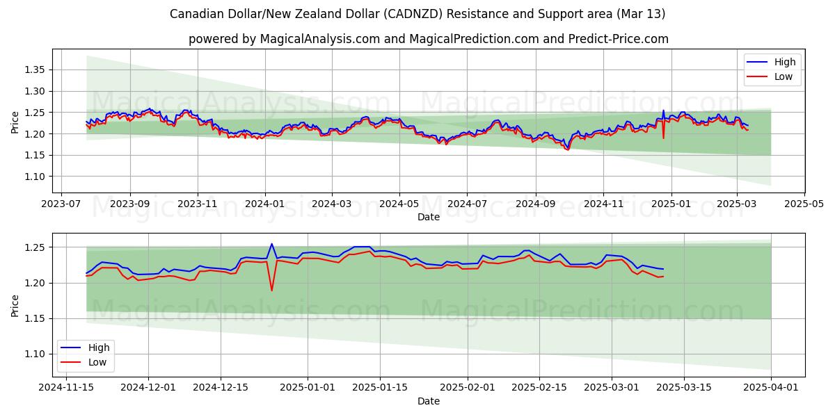  Dólar canadiense/Dólar neozelandés (CADNZD) Support and Resistance area (13 Mar) 