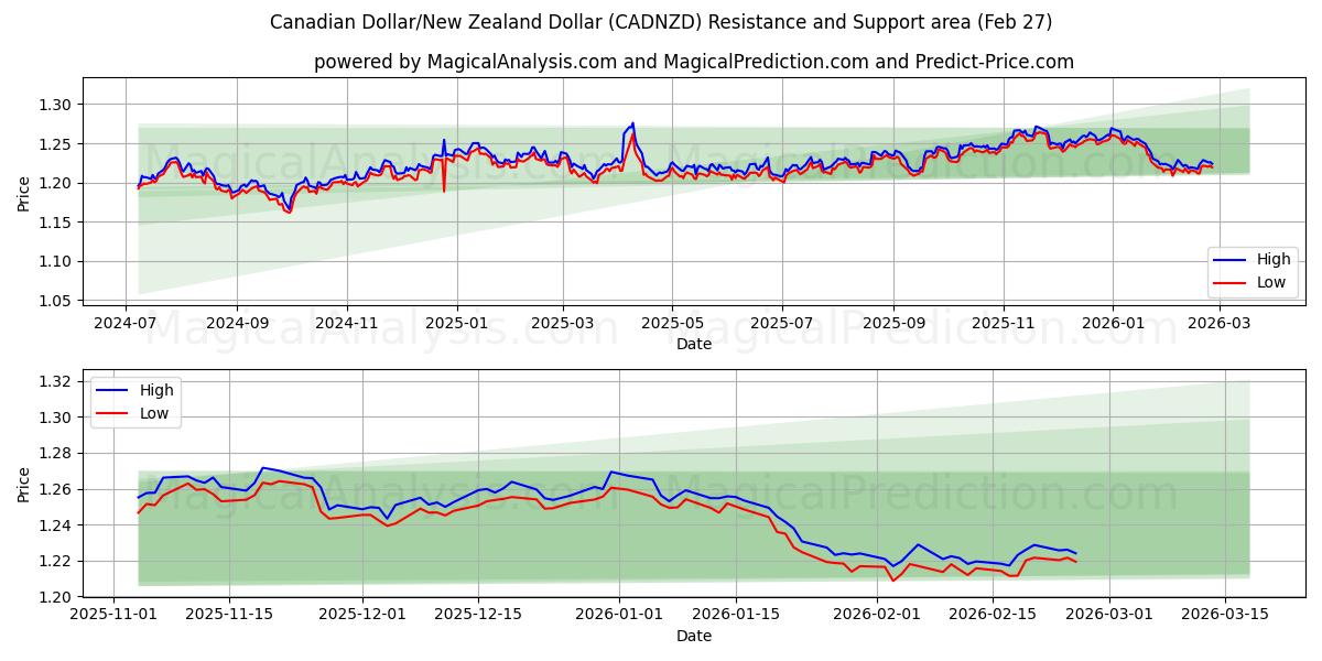  Kanadisk dollar/New Zealand dollar (CADNZD) Support and Resistance area (26 Feb) 