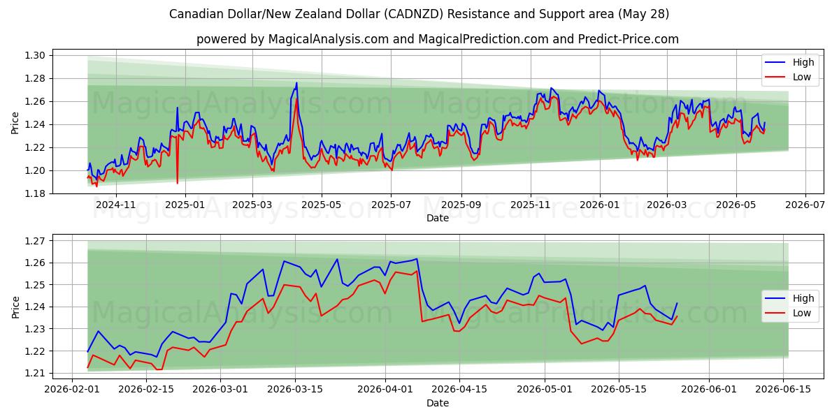  الدولار الكندي/الدولار النيوزيلندي (CADNZD) Support and Resistance area (27 May) 