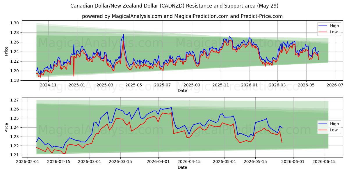  Canadian Dollar/New Zealand Dollar (CADNZD) Support and Resistance area (28 May) 