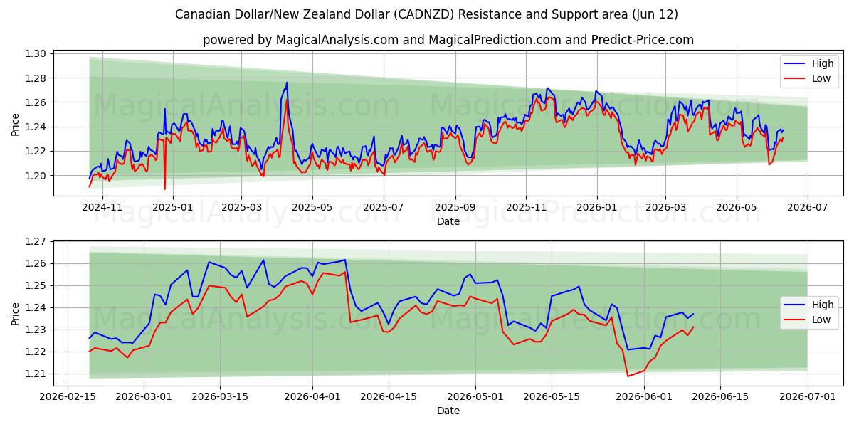  Kanadischer Dollar/Neuseeländischer Dollar (CADNZD) Support and Resistance area (11 Jun) 