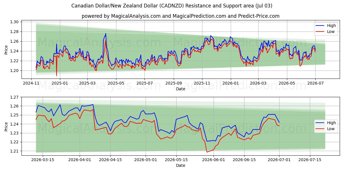  Kanada Doları/Yeni Zelanda Doları (CADNZD) Support and Resistance area (02 Jul) 