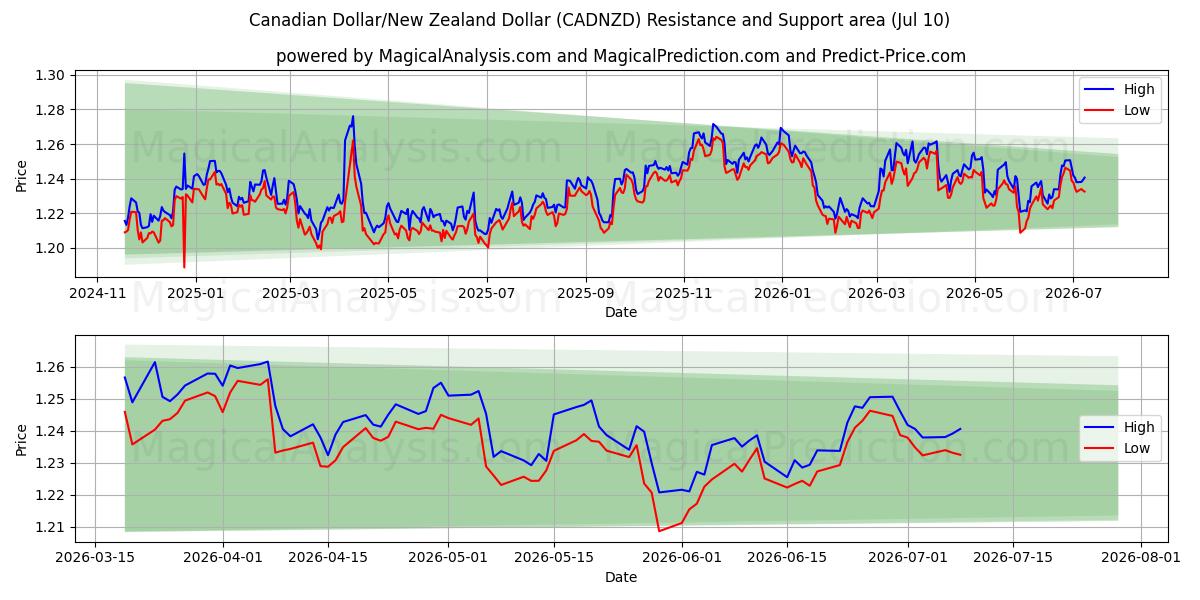  Kanadensisk dollar/nyzeeländsk dollar (CADNZD) Support and Resistance area (09 Jul) 