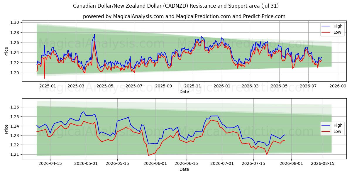  Kanadensisk dollar/nyzeeländsk dollar (CADNZD) Support and Resistance area (30 Jul) 