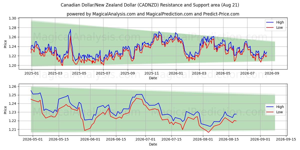  الدولار الكندي/الدولار النيوزيلندي (CADNZD) Support and Resistance area (20 Aug) 