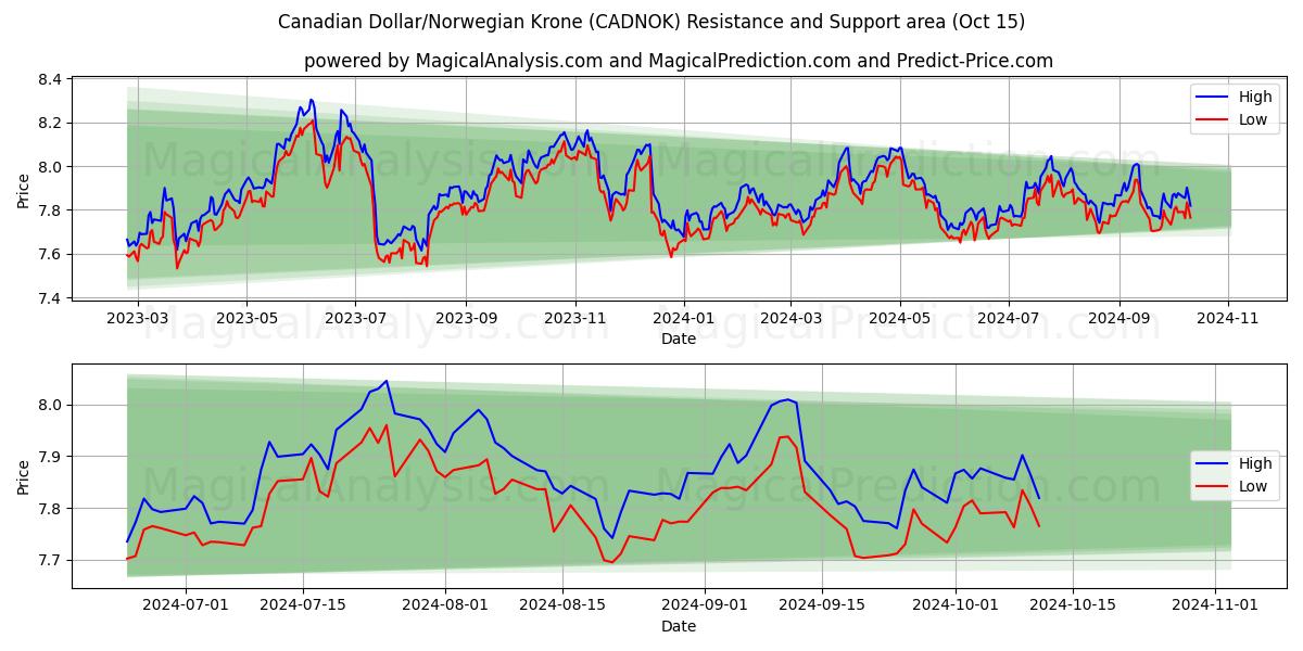  Dólar canadiense/Corona noruega (CADNOK) Support and Resistance area (15 Oct) 