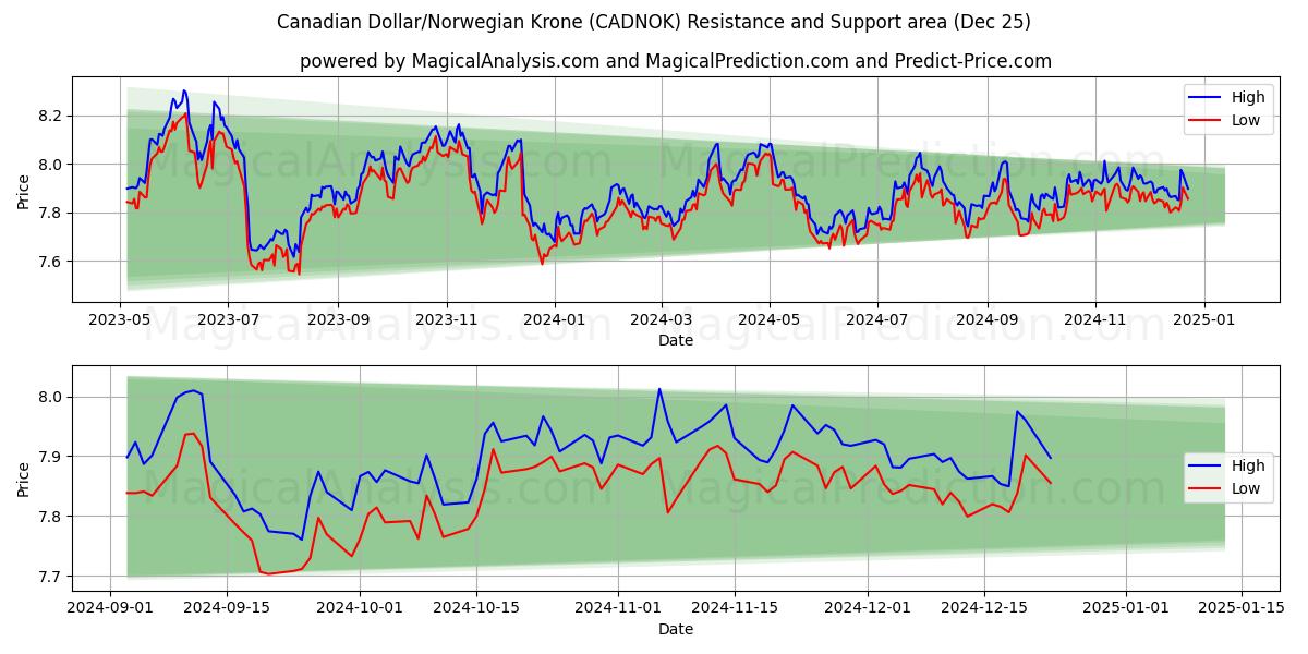  加元/挪威克朗 (CADNOK) Support and Resistance area (25 Dec) 