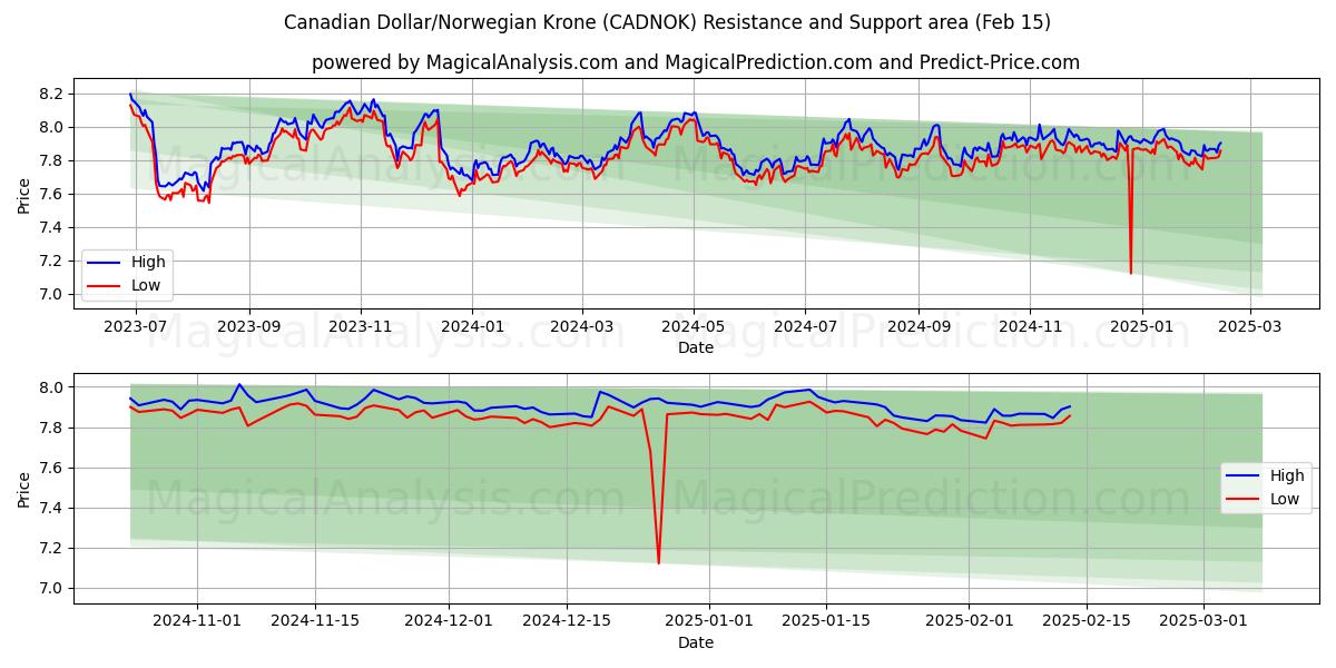  Dólar canadiense/Corona noruega (CADNOK) Support and Resistance area (04 Feb) 