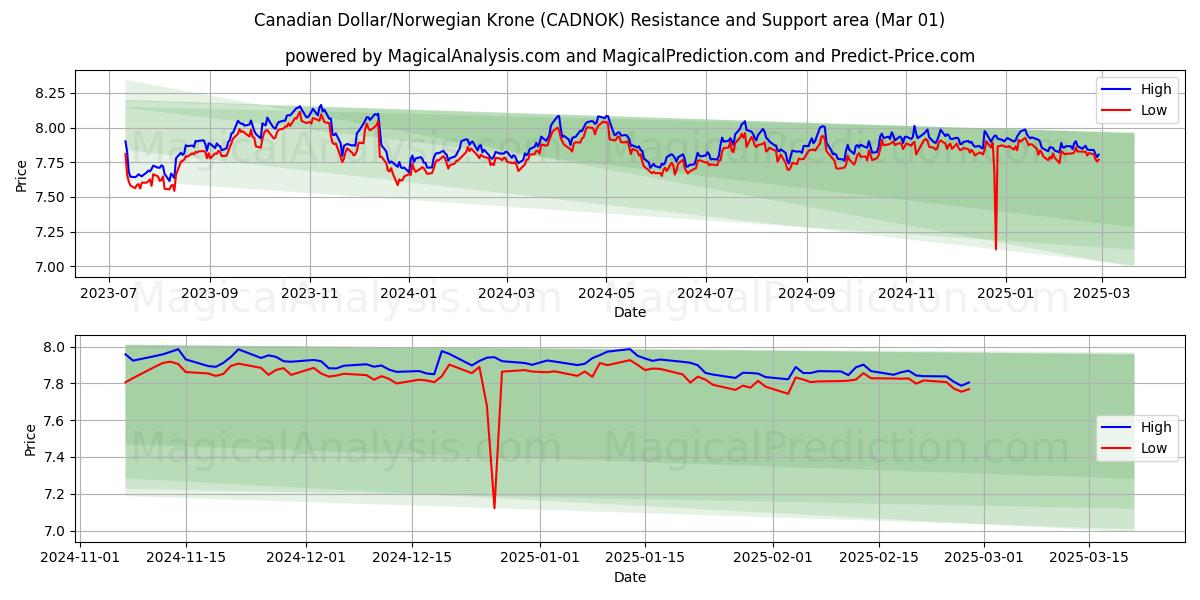  カナダドル/ノルウェークローネ (CADNOK) Support and Resistance area (01 Mar) 