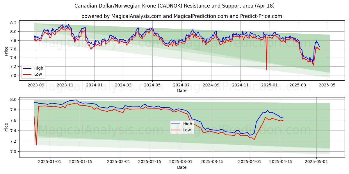 Canadian Dollar/Norwegian Krone (CADNOK) Support and Resistance area (18 Apr) Canadian Dollar/Norwegian Krone (CADNOK) Support and Resistance area (18 Apr)