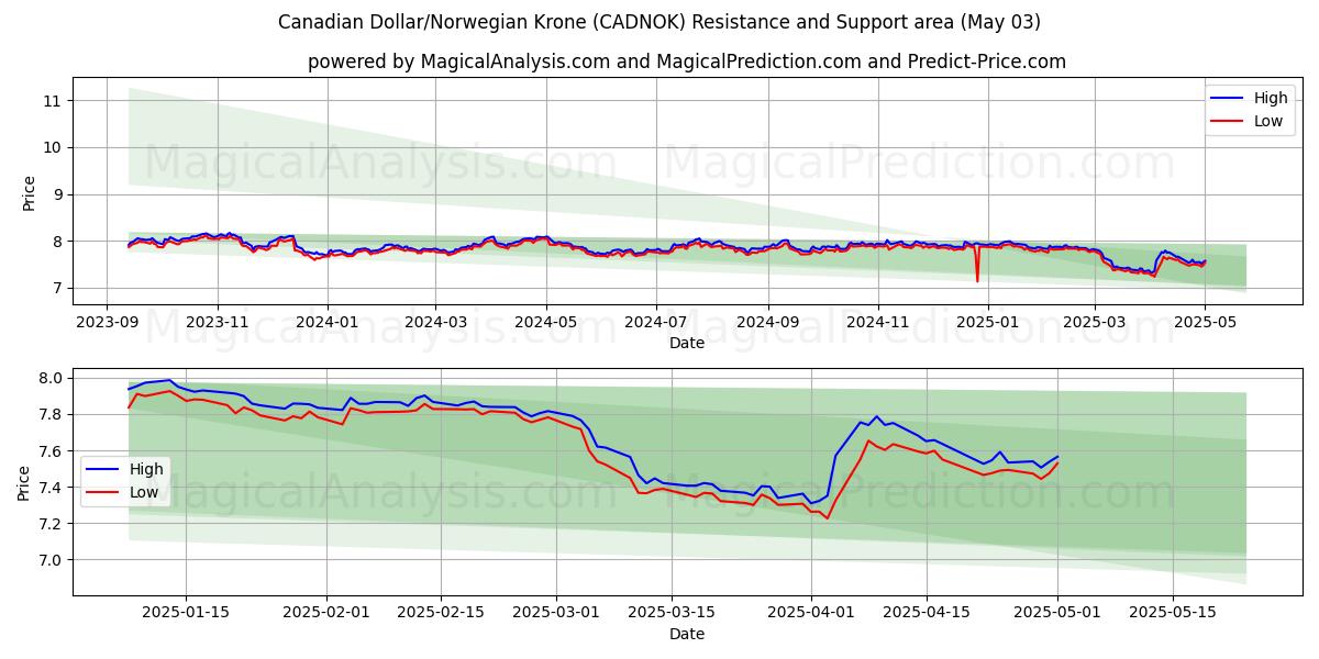  Kanadisk dollar/norsk krone (CADNOK) Support and Resistance area (03 May) 