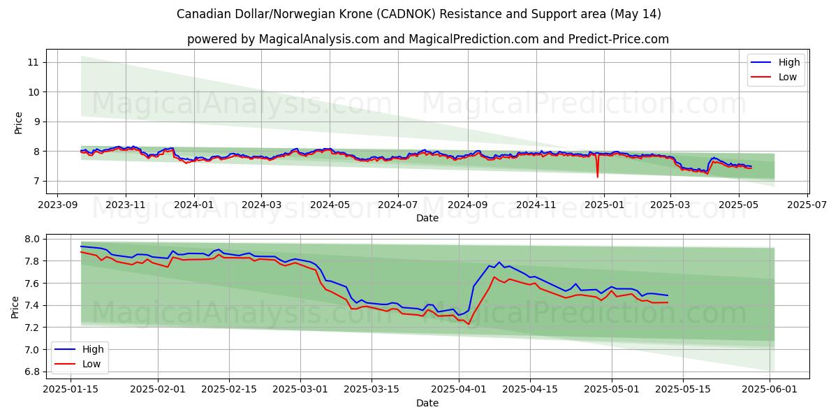  Canadian Dollar/Norwegian Krone (CADNOK) Support and Resistance area (14 May) 