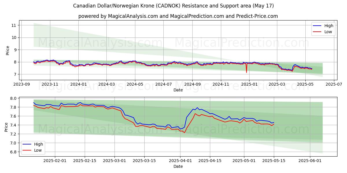  Kanadisk dollar/norsk krone (CADNOK) Support and Resistance area (17 May) 