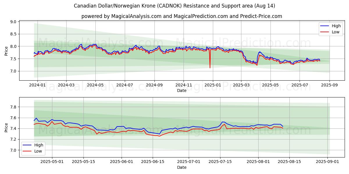  Kanadan dollari / Norjan kruunu (CADNOK) Support and Resistance area (13 Aug) 