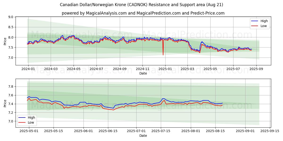  Канадский доллар/Норвежская крона (CADNOK) Support and Resistance area (19 Aug) 